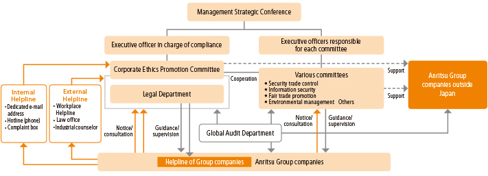 Ethics and Compliance Promotion System