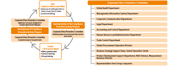 Corporate Ethics Promotion Committee and Ongoing Improvement Activities (annual)
