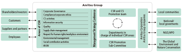 CSR Promotion System