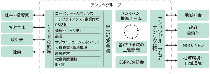 CSR推進体制