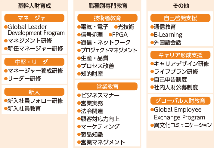 アンリツ(株)教育・研修体系