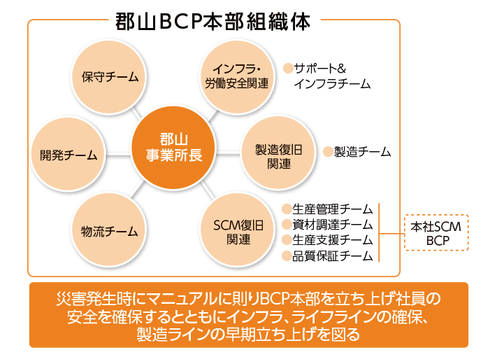 郡山BCP本部組織体