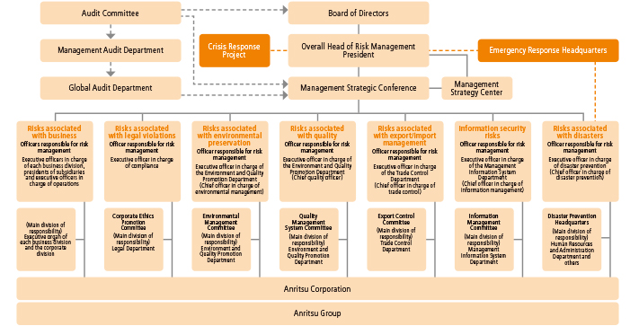 Risk Management Promotion System