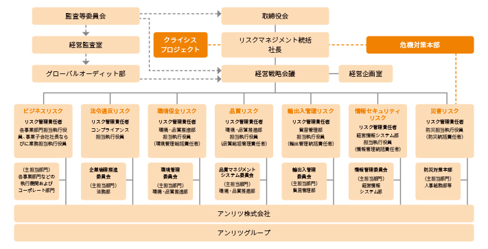 リスクマネジメント推進体制