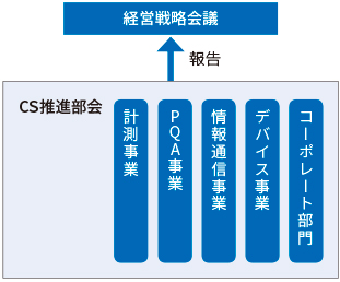 CS推進体制