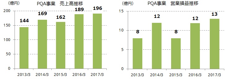 売上高営業損益