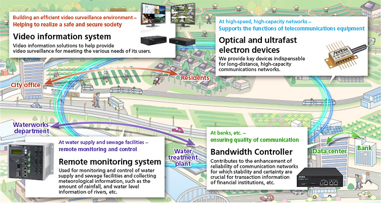 Business Areas and Features