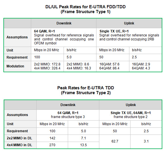 uplink and downlink in lte uplink and downlink in lte