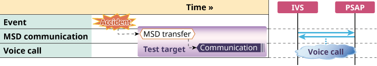 eCall Tester Overview
