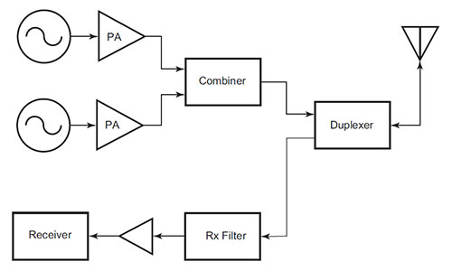 Difference between Data flow diagram and block diagram