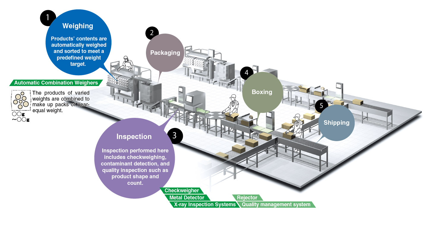 Example of production line