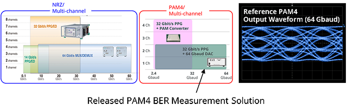 Released PAM4 BER Measurement Solution