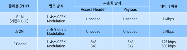 A table explaining the physical layer of new Bluetooth 5