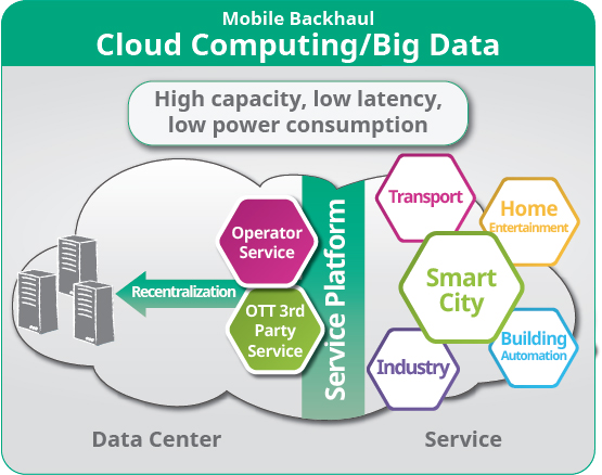 what cloud is 5g Data Cloud Computing Anritsu  Big and America