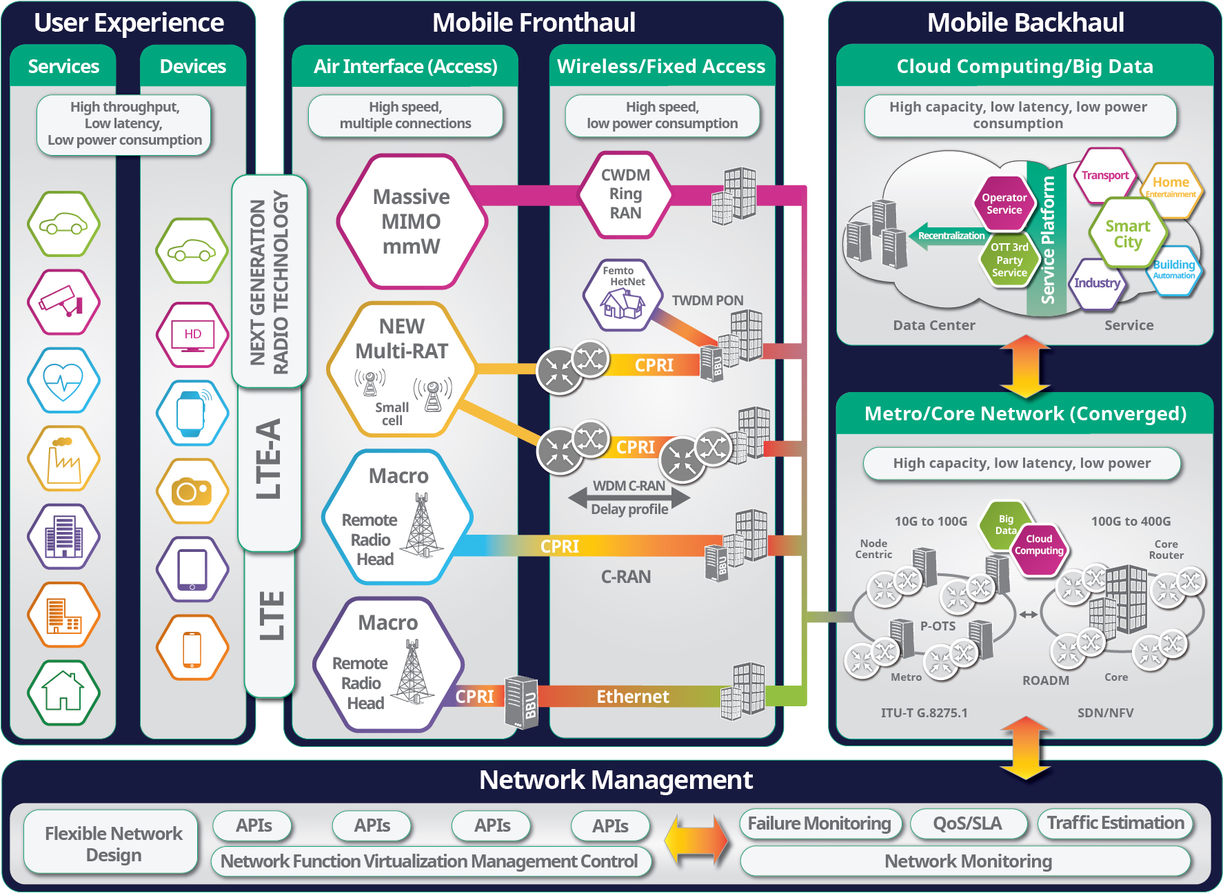 5g network